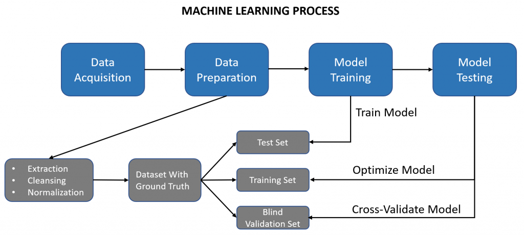 Машинное обучение. Модели машинного обучения. Схема машинного обучения. Machine Learning схема. Машинное обучение на английском.